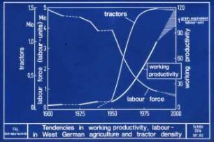 Tendencies in working productivity, labour-in West German agriculture and tractor density