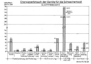 Energieverbrauch der Geräte für die Schweinemast (2,4 Umtriebe/Jahr)