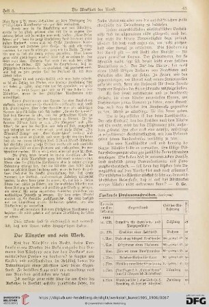 Laufende Preisausschreiben / Erledigte Preisausschreiben / Denkmäler / Aus Galerien und Museen / Aus Akademien und Kunstschulen / Personal-Nachrichten / Auszeichnungen und Medaillen / Todesfälle / Aus Künstler-Vereinen / Literatur und Kunstblätter