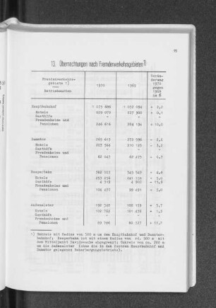 13. Übernachtungen nach Fremdenverkehrsgebieten