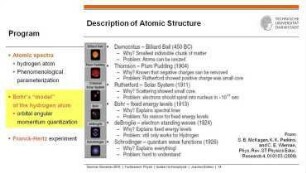 Bohr's Model Of The Atom