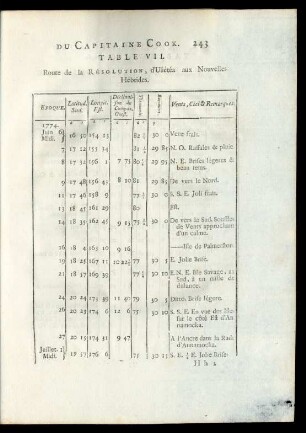 Table VII. Route de la Résolution, d'Uliétéa aux Nouvelles-Hébrides.