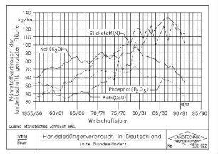 Handelsdüngerverbrauch in Deutschland (alte Bundesländer)