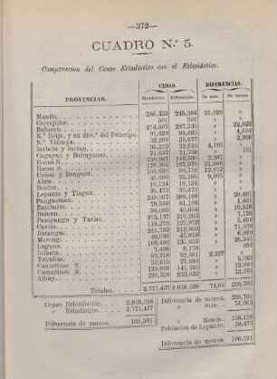 Cuadro no. 5. Comparacion del censo estadistico con el eclesiástico