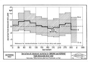 Deviation of standard lactation by BUREMA and KERKHOF from measured milk yield