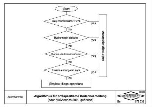 Algorithmus für ortsspezifische Bodenbearbeitung (nach Voßhenrich, 2004, geändert)