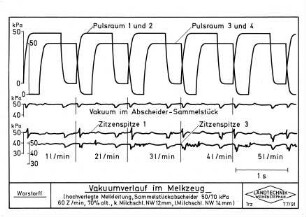 Vakuumverlauf im Melkzeug (hochverlegte Melkleitung, Sammelstückabscheider 50/70 kPa 60 Z/min, 70 % alt., k. Milchschl. NW 12 mm, l. Milchschl. NW 14 mm)