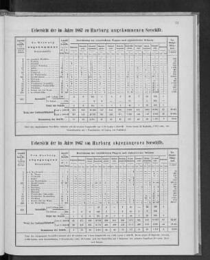 Uebersicht der im Jahre 1867 zu Harburg angekommenen Seeschiffe.