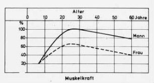 Muskelkraft