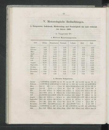 I. Temperatur, Luftdruck, Niederschlag und Feuchtigkeit der Luft während des Jahres 1859.