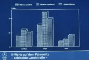 K-Werte auf dem Fahrersitz - schlechte Landstraße
