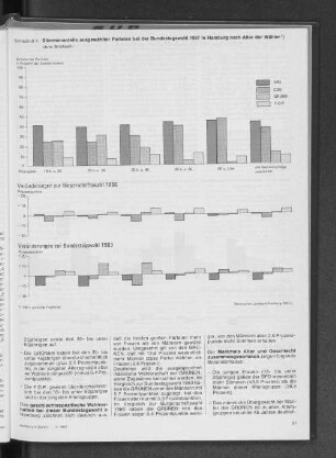 Stimmenanteile ausgewählter Parteien bei der Bundestagswahl 1987 in Hamburg nach Alter der Wähler