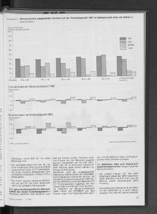 Stimmenanteile ausgewählter Parteien bei der Bundestagswahl 1987 in Hamburg nach Alter der Wähler