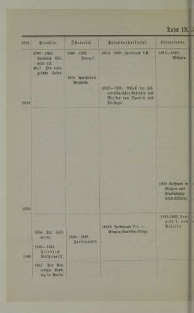 Tafel IX. 1815-1848