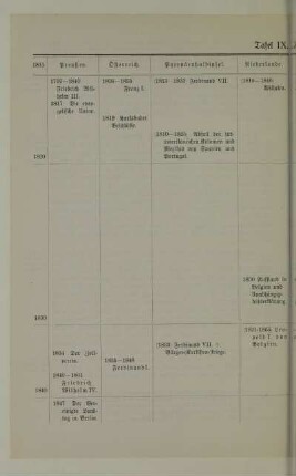 Tafel IX. 1815-1848
