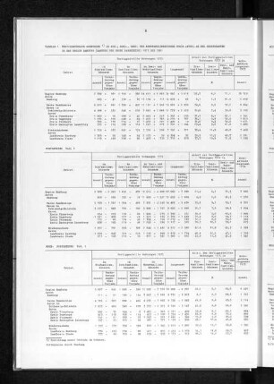 Tabelle 1 Fertiggestellte Wohnungen in Ein-, Zwei-, Drei- und Mehrfamilienhäusern sowie Anteil an den Gebäudearten in der Region Hamburg (Hamburg und sechs Randkreise) 1973 bis 1981
