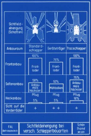 Sichtfeldeinengung bei versch. Schlepperbauarten