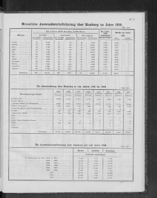 Monatliche Auswandererbeförderung über Hamburg im Jahre 1909.
