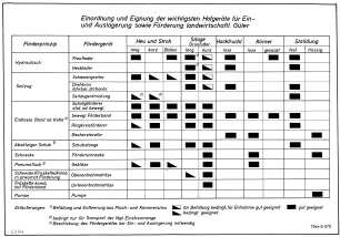 Einordnung und Eignung der wichtigsten Hofgeräte für Ein- und Auslagerung sowie Förderung landwirtschaftlicher Güter