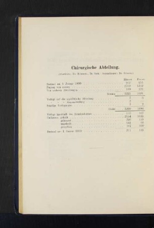 Chirurgische Abteilung.