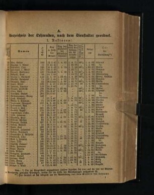 A. Verzeichnis der Lehrenden, nach dem Dienstalter geordnet