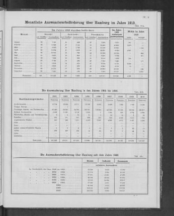Monatliche Auswandererbeförderung über Hamburg im Jahre 1910.