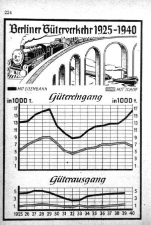 Berliner Güterverkehr 1925-1940