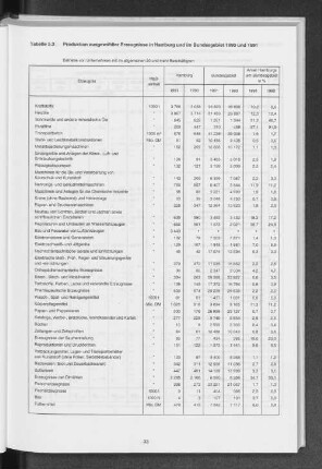 Tabelle 5.3 Produktion ausgewählter Erzeugnisse in Hamburg und im Bundesgebiet 1990 und 1991