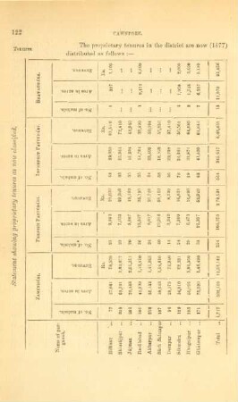 Statement showing proprietary tenures as now classified