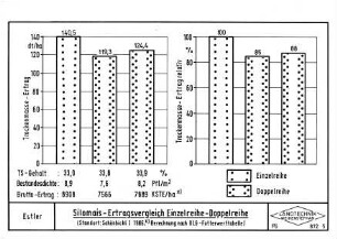 Silomais-Ertragsvergleich: Einzelreihe - Doppelreihe (Standort: Schönbichl I, 1986)