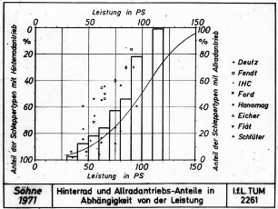 Hinterrad und Allradantriebs-Anteile in Abhängigkeit von der Leistung