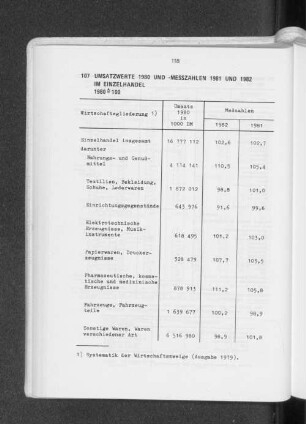 Umsatzwerte 1980 und -messzahlen 1981 und 1982 im Einzelhandel