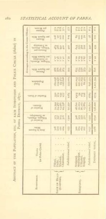 Abstract of the population, ect. of each subdivision and police circle (tháná) in Pabna District, 1872