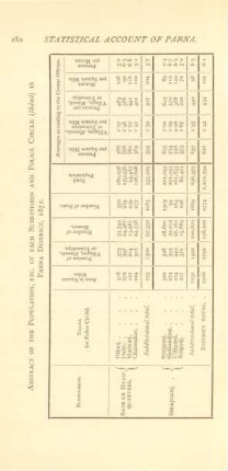 Abstract of the population, ect. of each subdivision and police circle (tháná) in Pabna District, 1872