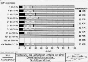 Verteilung der gehaltenen Anteile an einer Gemeinschaftsmaschine: Stalldungstreuer