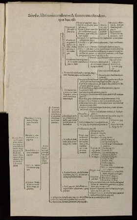 [...] libri totius ordinem & summam ostendens, quæ hæc est: