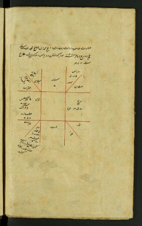 Tabelle: f. 141v-142r