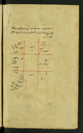Tabelle: f. 141v-142r