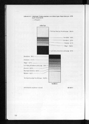 Schaubild 9 Häufigste Todesursachen von bösartigen Neubildungen 1979 nach Geschlecht