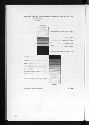 Schaubild 9 Häufigste Todesursachen von bösartigen Neubildungen 1979 nach Geschlecht