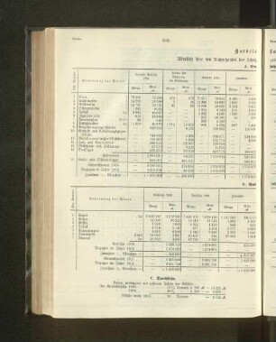 Handelsstatistik.