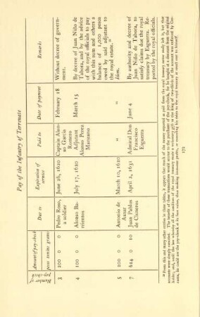 Pay of the Infantry of Terrenate