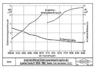 Arbeitskräfte und Elektroenergieverbrauch in der Landwirtschaft 1959 - 1983