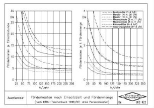 Förderkosten nach Einsatzzeit und Fördermenge (nach KTBL-Taschenbuch 1996/ 97, ohne Personalkosten