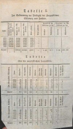 Tabelle über die unglücklichen Todesfälle.