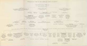 Genealogical tree of the Ghórpade family of Sandur