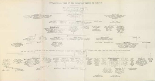 Genealogical tree of the Ghórpade family of Sandur