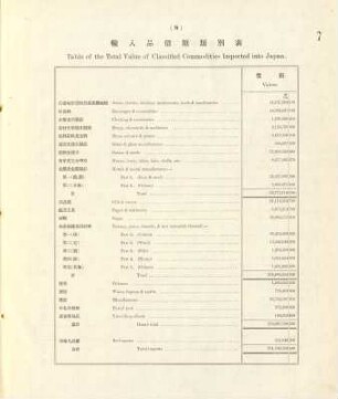 8. Table of the total value of classified commodities imported into Japan
