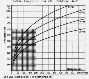 Punkte-Diagramm der VDI-Richtlinie 3471