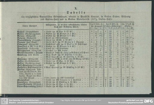 X. Tabelle der vorzüglichsten Europäischen Silbermünzen